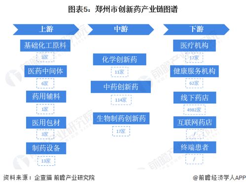 重磅 2023年鄭州市創(chuàng)新藥產(chǎn)業(yè)鏈全景圖譜 附產(chǎn)業(yè)政策 產(chǎn)業(yè)鏈現(xiàn)狀圖譜 產(chǎn)業(yè)資源空間布局 產(chǎn)業(yè)鏈發(fā)展規(guī)劃