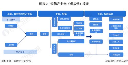 預(yù)見2023 2023年中國(guó)銅箔行業(yè)全景圖譜 附市場(chǎng)規(guī)模 競(jìng)爭(zhēng)格局和發(fā)展趨勢(shì)等