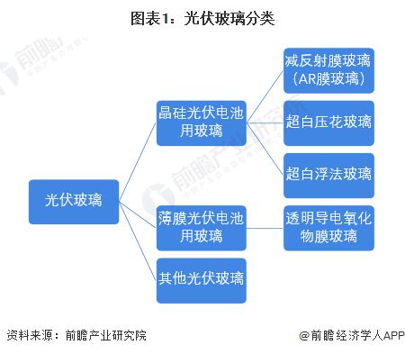 預(yù)見(jiàn)2024 2024年中國(guó)光伏玻璃行業(yè)全景圖譜 附市場(chǎng)現(xiàn)狀 競(jìng)爭(zhēng)格局和發(fā)展趨勢(shì)等