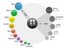 利用數據細分目標客戶群_hishop商城系統