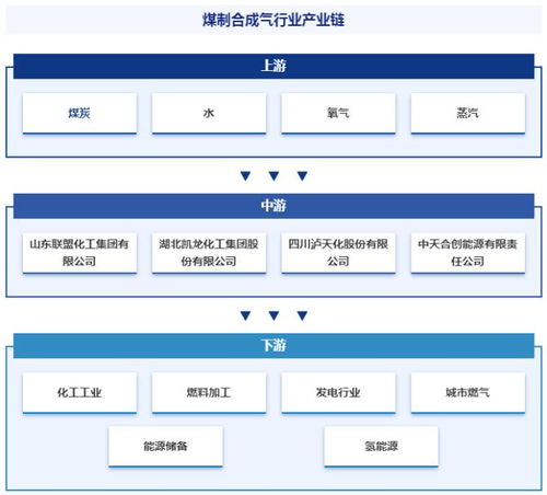 煤制合成氣行業(yè)定義分類 產(chǎn)業(yè)鏈全景圖譜 競爭格局及發(fā)展趨勢分析