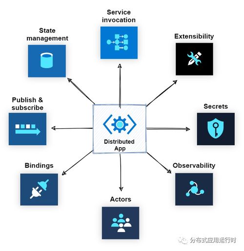 淺析 dapr 里的云計算設(shè)計模式