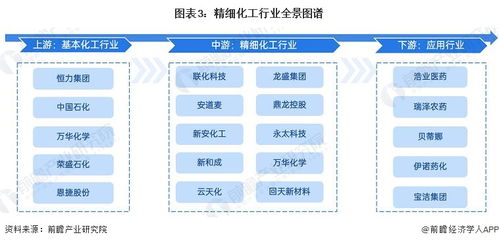 預(yù)見2023 2023年中國精細化工行業(yè)全景圖譜 附市場規(guī)模 競爭格局和發(fā)展前景等